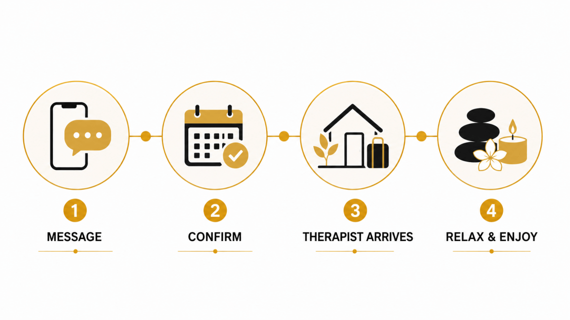 step by step booking timeline | putubalispahomecare